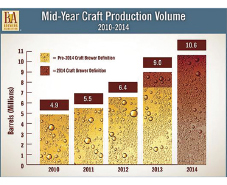 BREWERS ASSOCIATION REPORTS SUSTAINED GROWTH FOR CRAFT