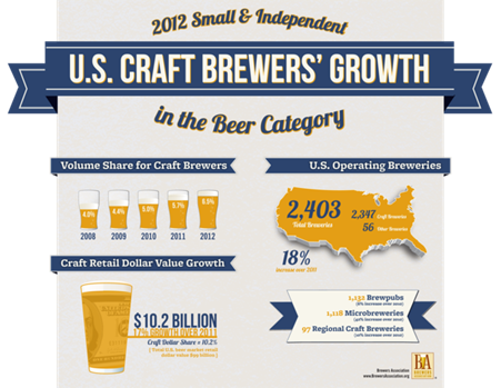 Brewers Association Releases 2012 Craft Beer Growth Data