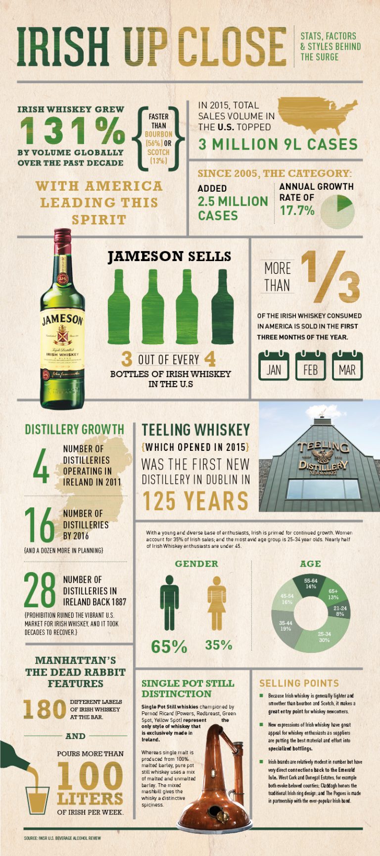 Irish Up Close: Whiskey Market Keeps Flexing