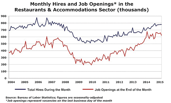 Labor Shortage May Be Making a Comeback for Restaurants