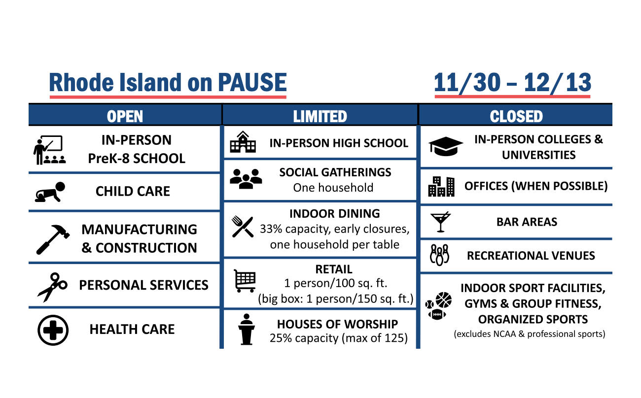 Rhode Island Calls for Increased Coronavirus Restrictions