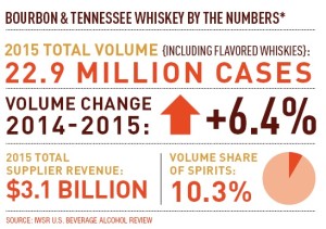 bourbon by the numbers